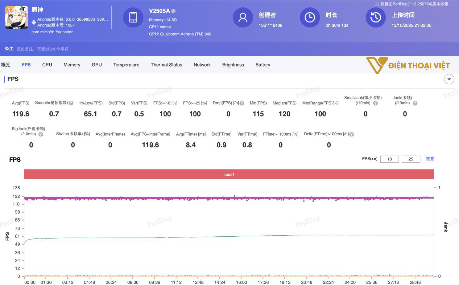 Với Genshin Impact tốc độ khung hình trung bình là 119,6 FPS