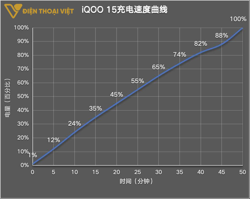 Biểu đồ sạc pin