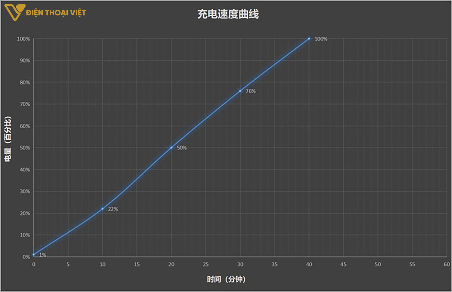 Máy có thể sạc đến 50% chỉ trong 20 phút