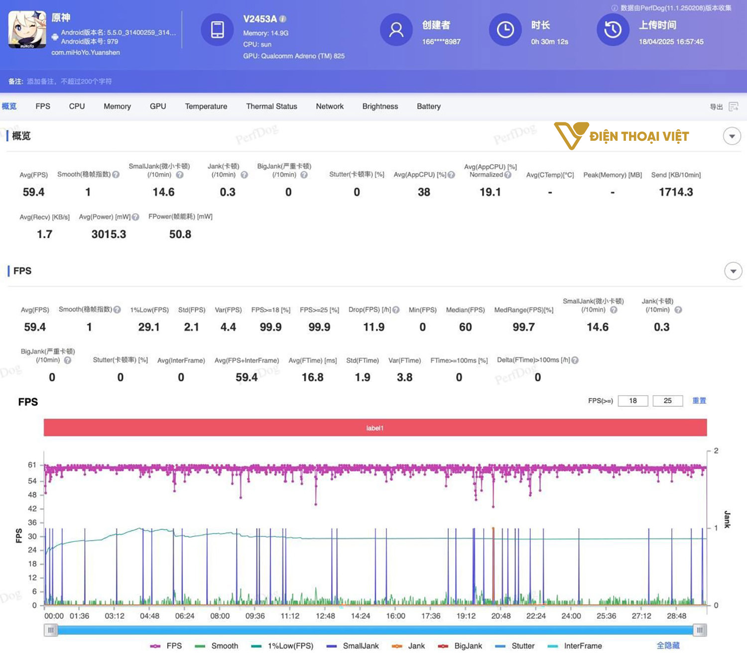 iQOO Z10 Turbo Pro chơi game "Genshin Impact" đạt FPS trung bình là 59,4 FPS