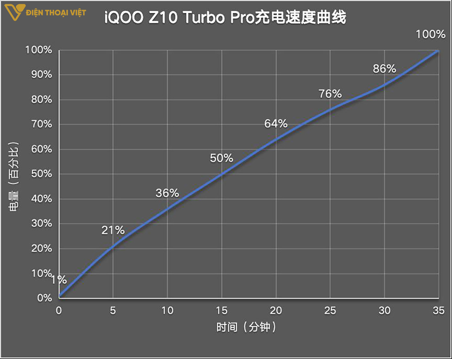 Máy sạc đầy 100% trong 35 phút