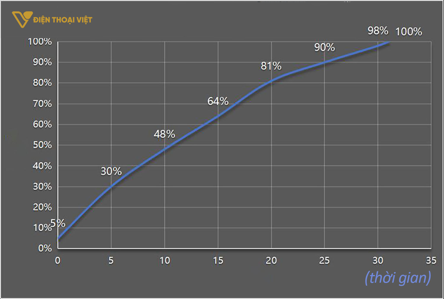 Biểu đồ sạc pin OnePlus 13