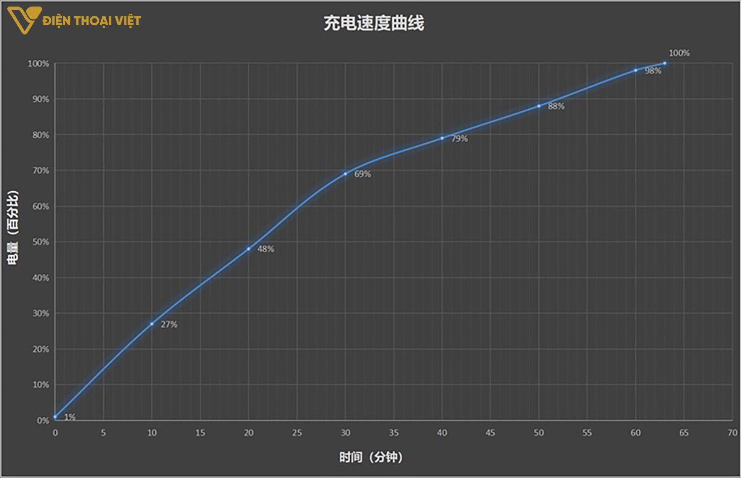 Phải mất 63 phút để sạc đầy pin
