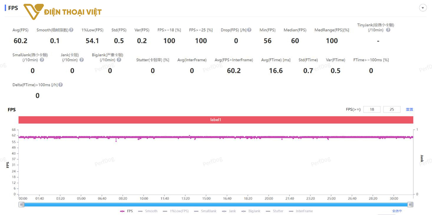 Thử nghiệm Genshin Impact, OnePlus 15 đạt tốc độ khung hình trung bình là 60,2 FPS