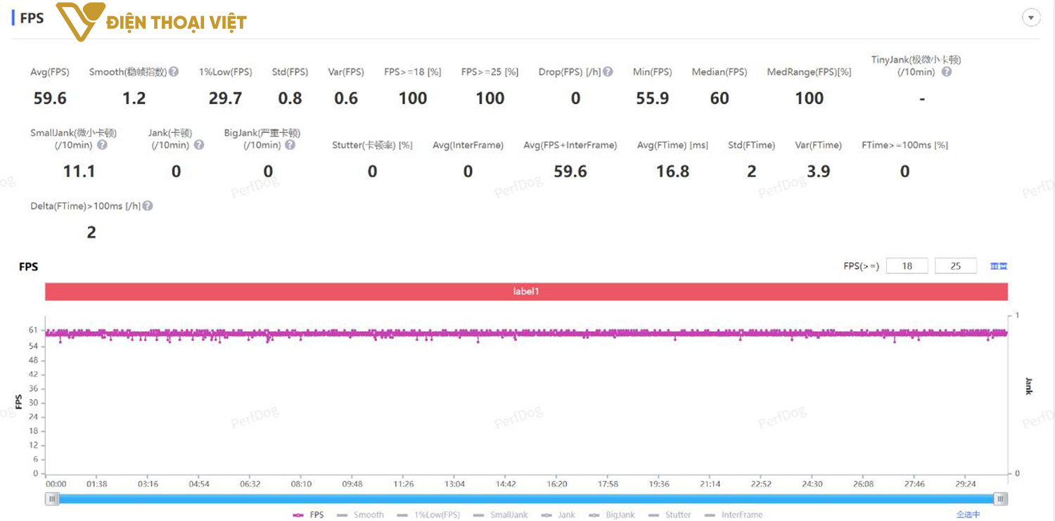 Với Honkai Impact 3, OnePlus 15 đạt tốc độ khung hình trung bình là 59,6 FPS