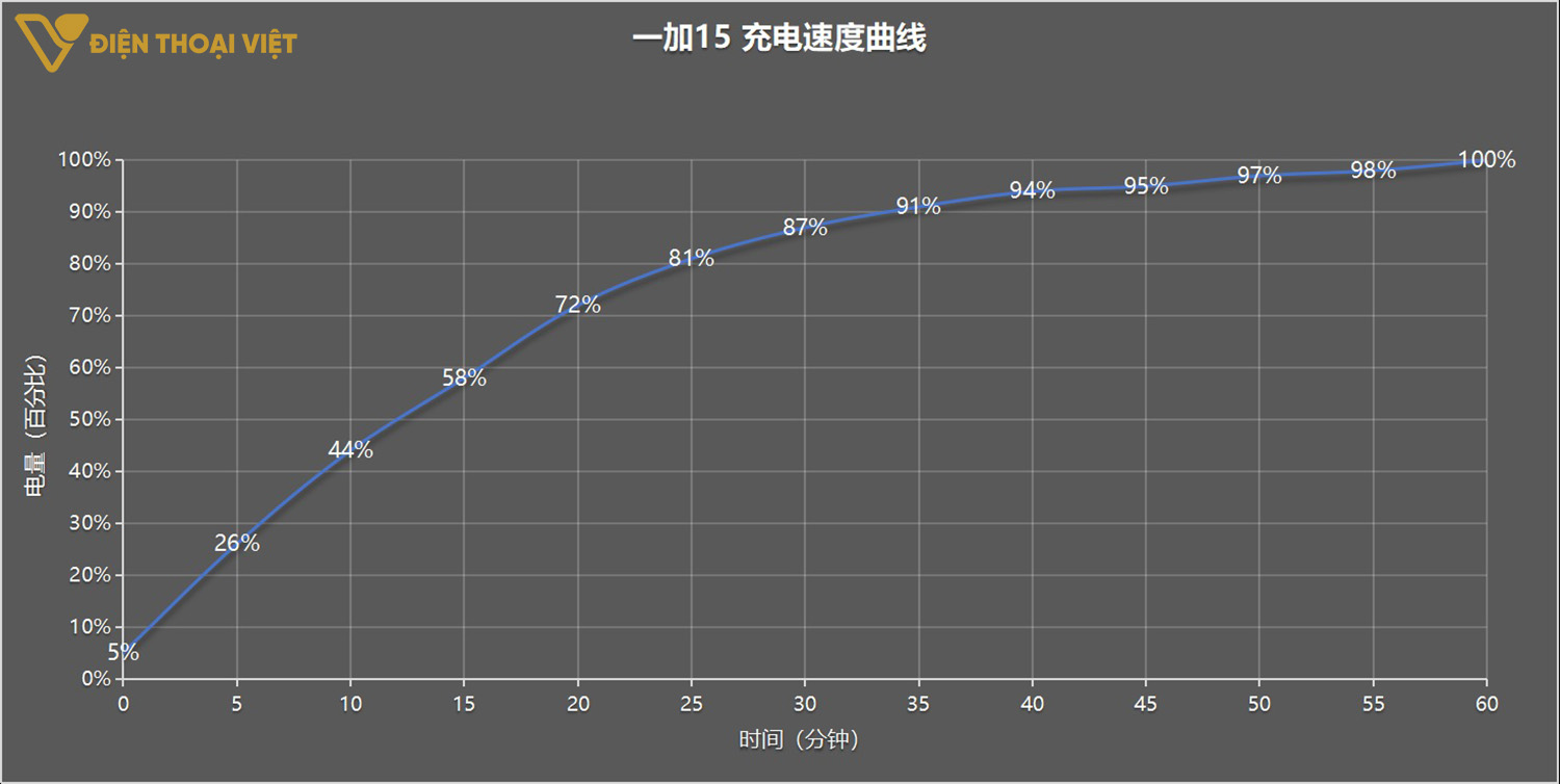Biểu đồ sạc pin