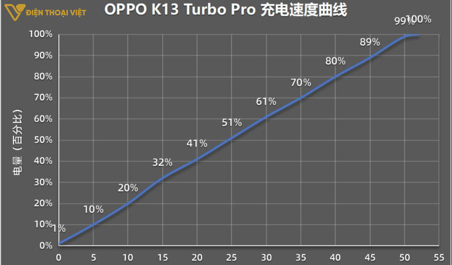 Pin 7000 mAh, sạc 80W