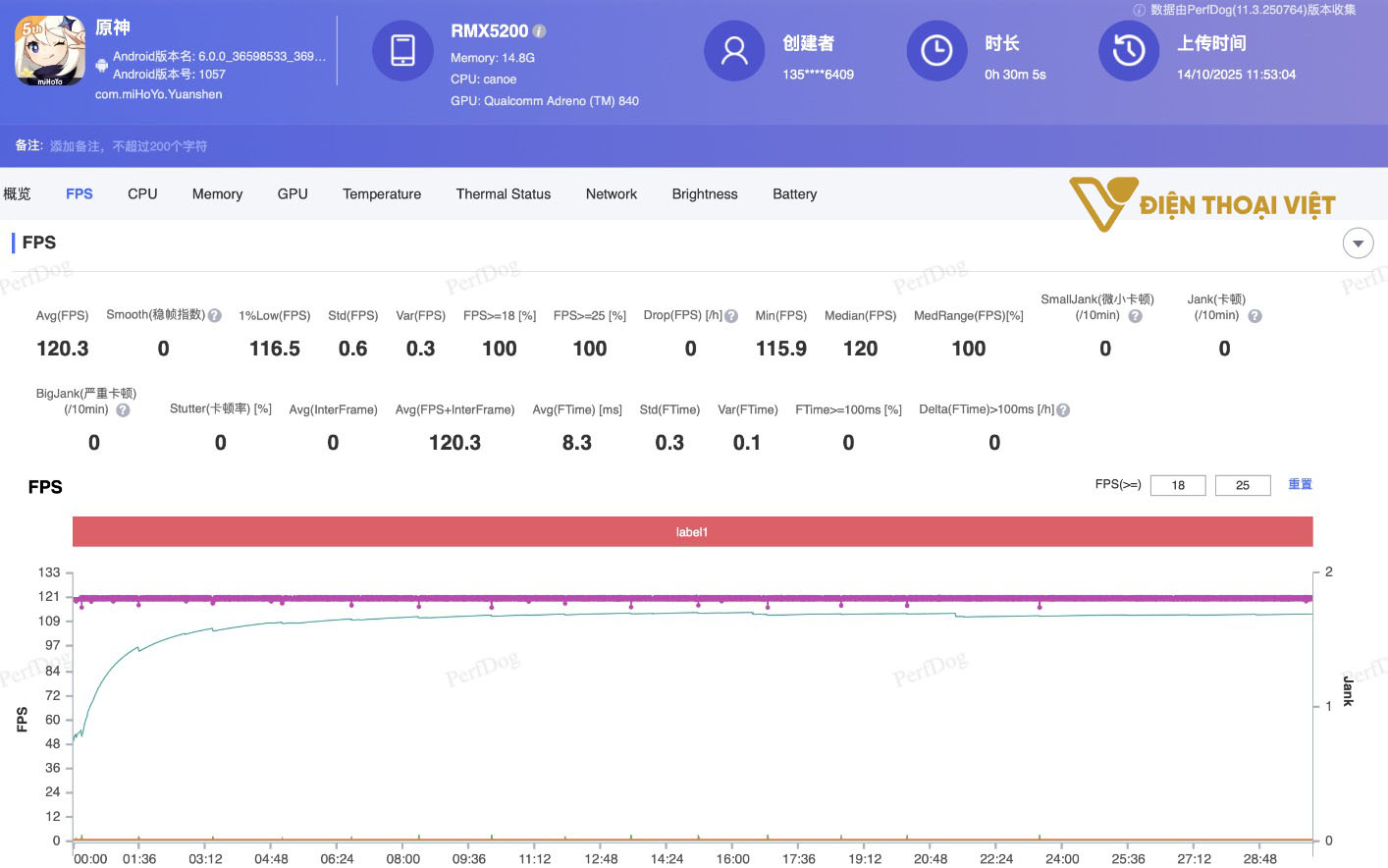 Với Genshin Impact tốc độ khung hình trung bình là 120,3 FPS