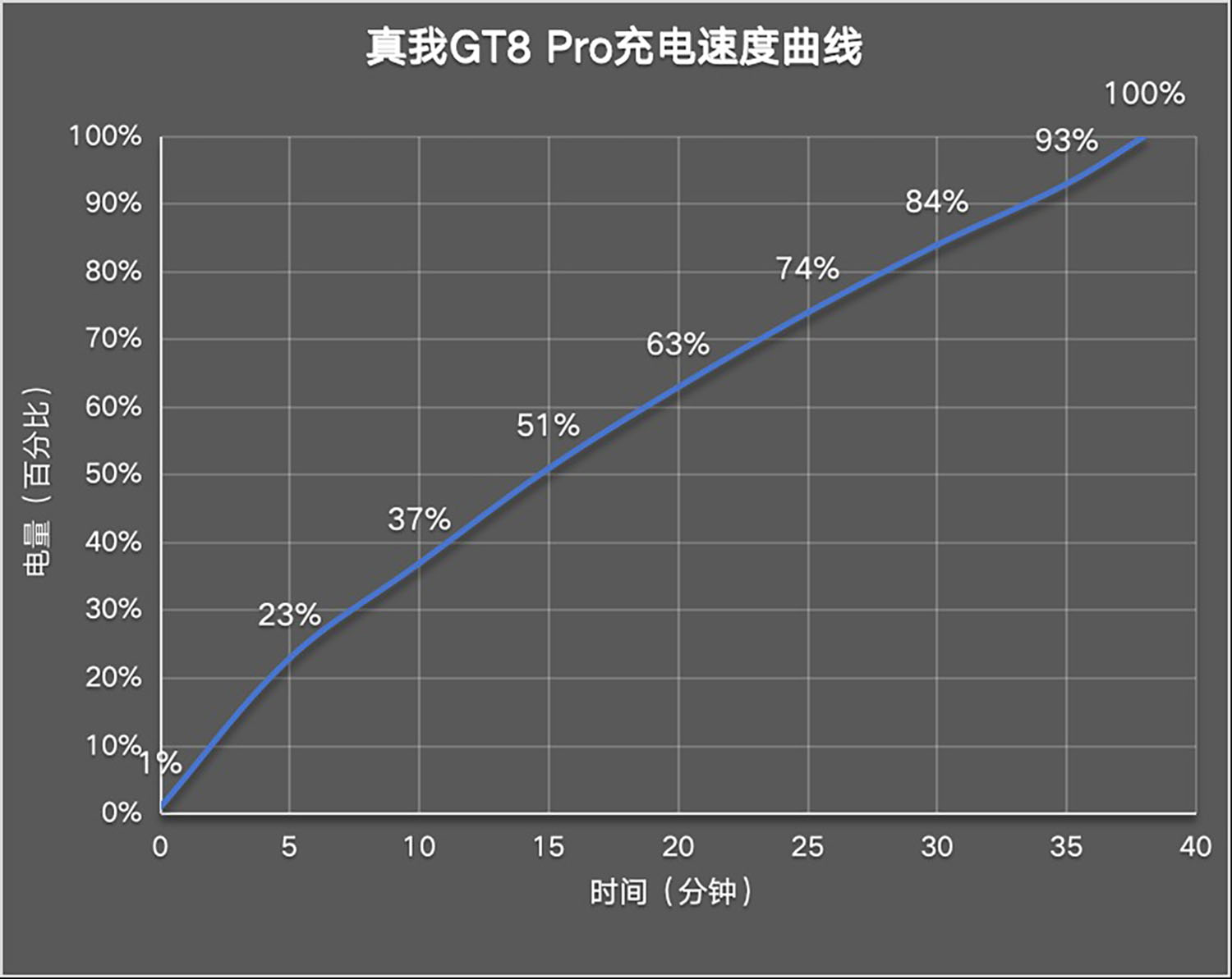 Biểu đồ sạc pin