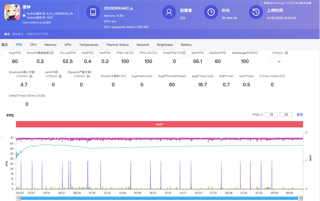 REDMI K90 đạt tốc độ khung hình trung bình đạt 60 fps với Genshin Impact