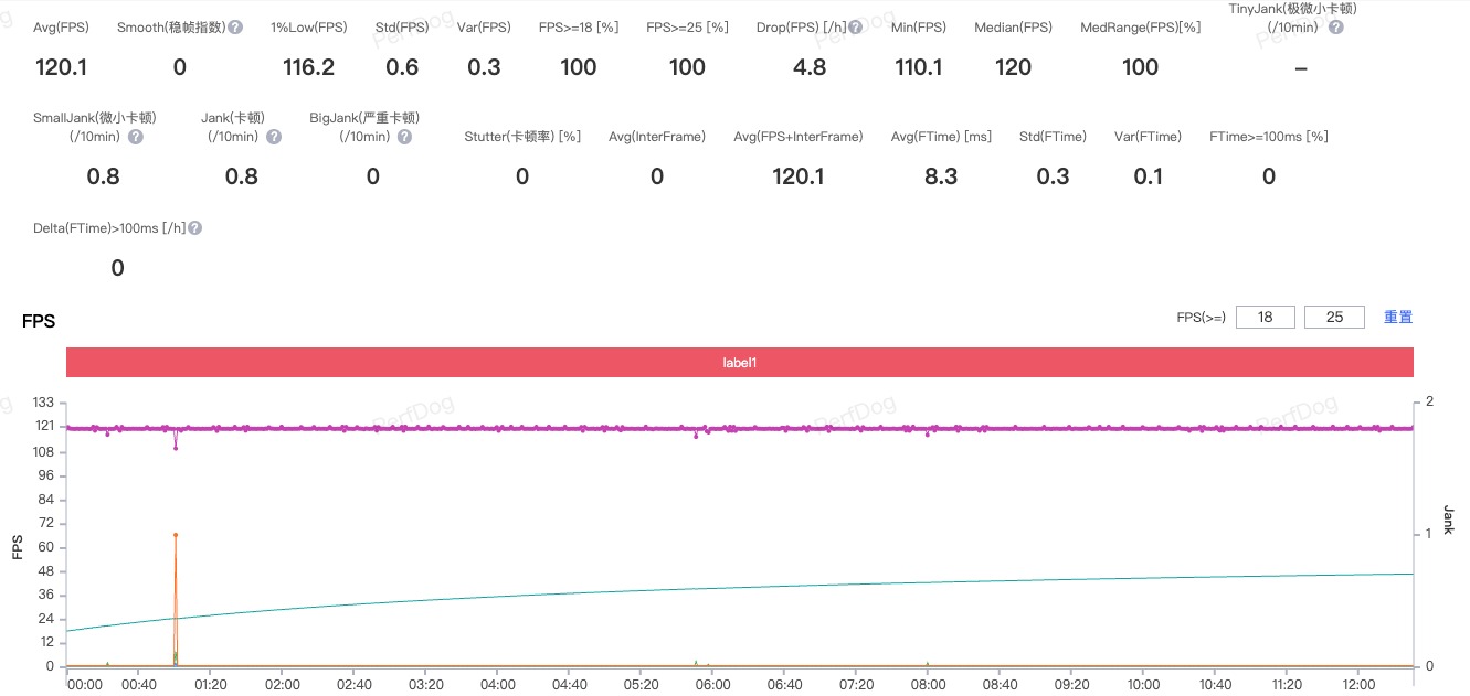 REDMI K90 duy trì tốc độ khung hình trung bình 120 fps trong Honor of Kings