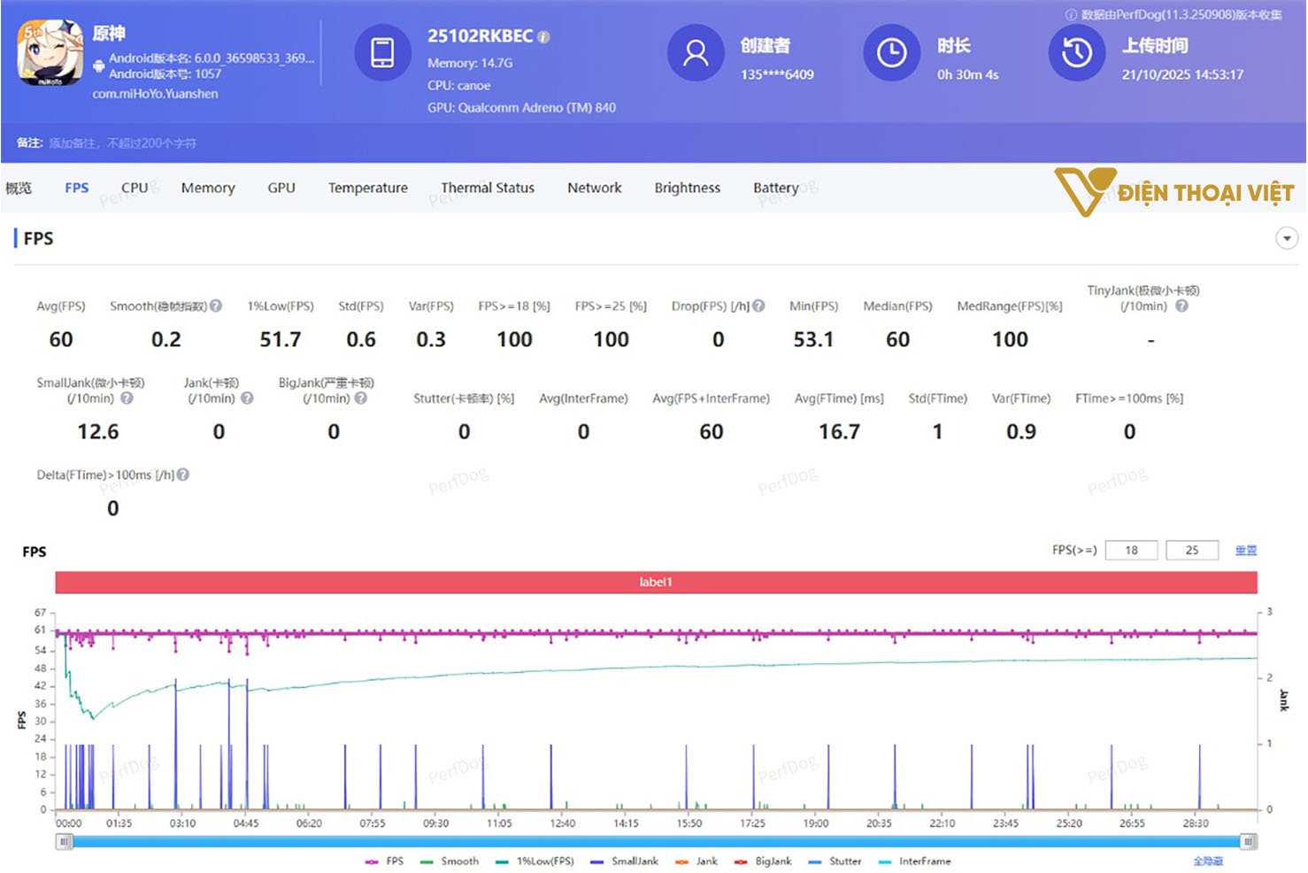 Tốc độ khung hình trung bình là 60fps với game Genshin Impact