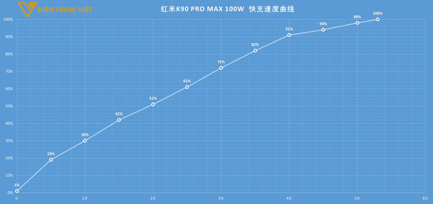 Biểu đồ sạc pin