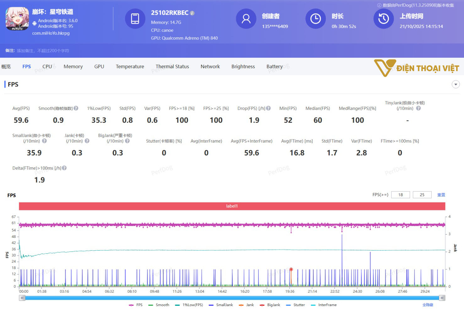 Tốc độ khung hình trung bình là 59,6fps Honkai Impact 3