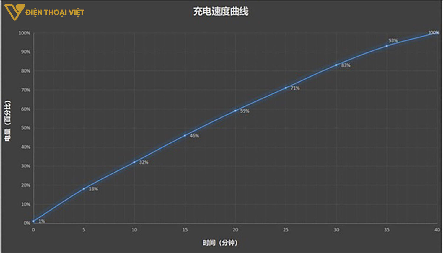 Biểu đồ sạc pin