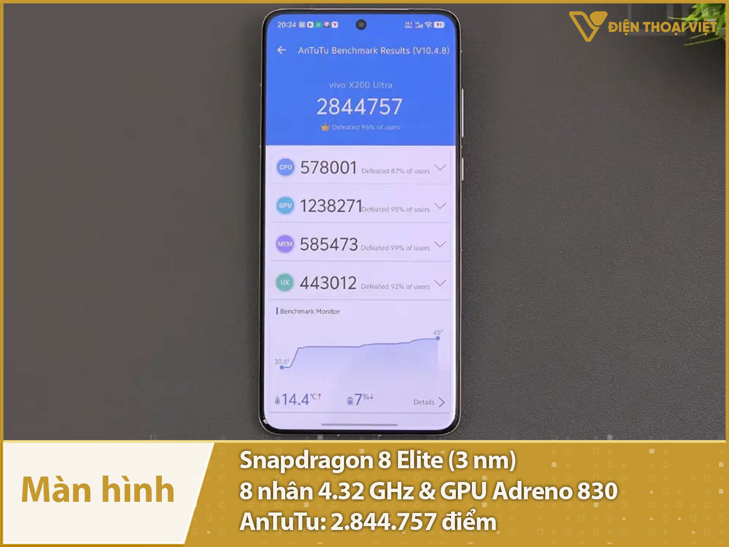 Hiệu năng siêu mạnh mẽ với 2.844.757 điểm